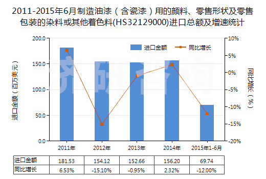 2011-2015年6月制造油漆（含瓷漆）用的顏料、零售形狀及零售包裝的染料或其他著色料(HS32129000)進口總額及增速統(tǒng)計